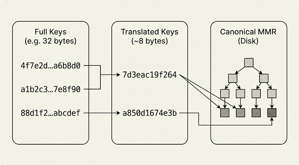 Key translation for memory efficient indexing.